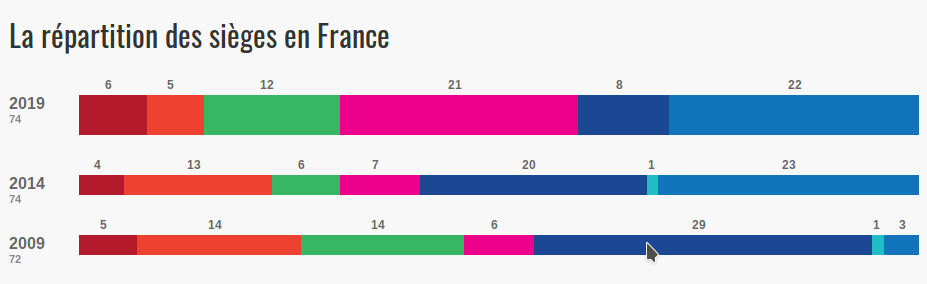 Répartition des sièges en France d'après les résultats de Gaillac Toulza lors des trois dernières élections européennes
